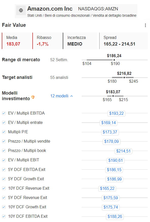 Il fair Value medio di Amazon, secondo il modello di InvestingPro, si attesta a 183.07$. La società è di pochissimo sopra il suo valore equo. Fonte: InvestingPro