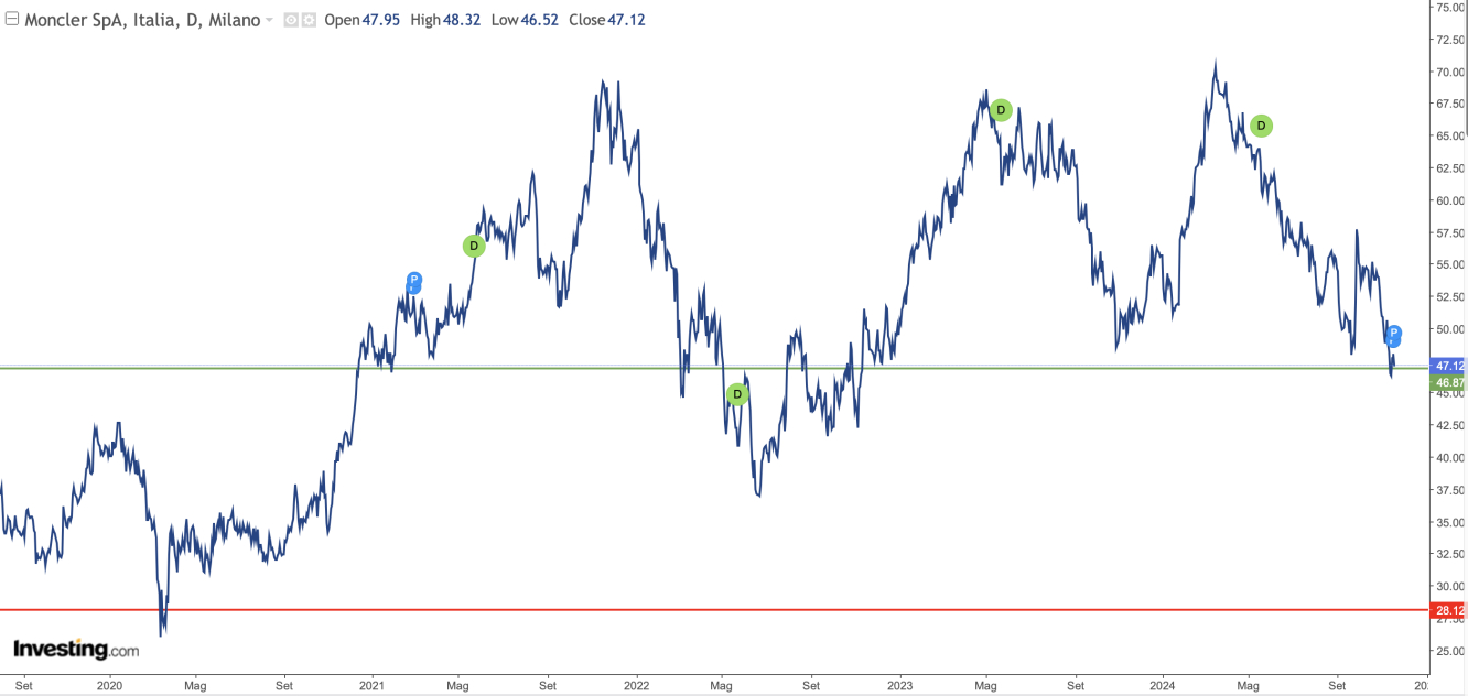 Moncler; fonte Investing.com