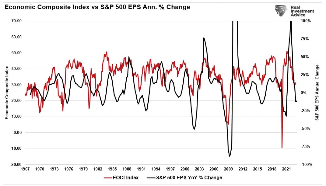 EOCI Index vs Earnings