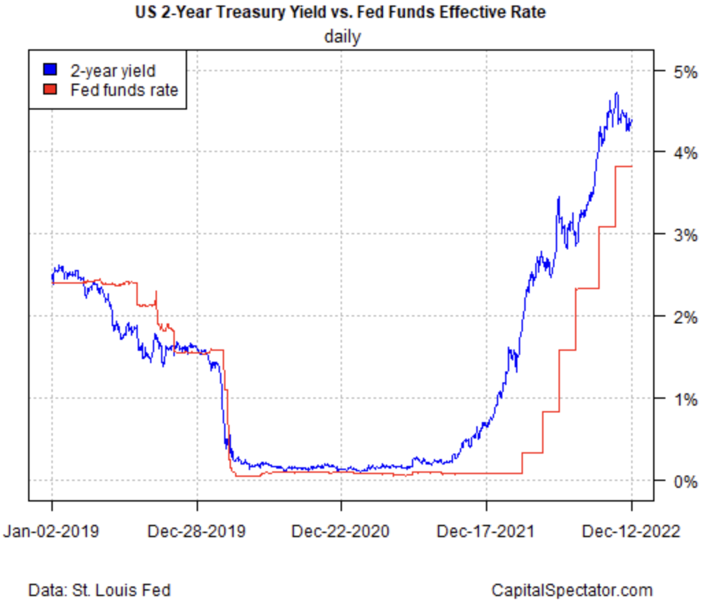2-Year Yields, Fed Funds Rate