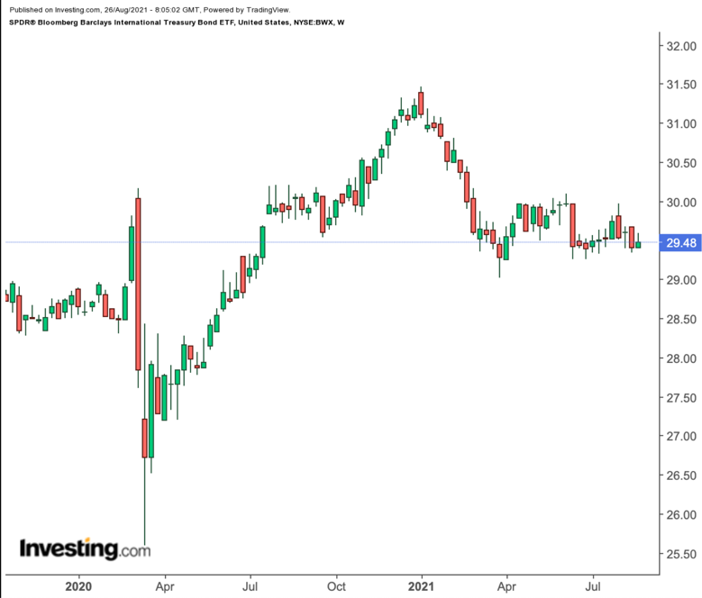 BWX Weekly