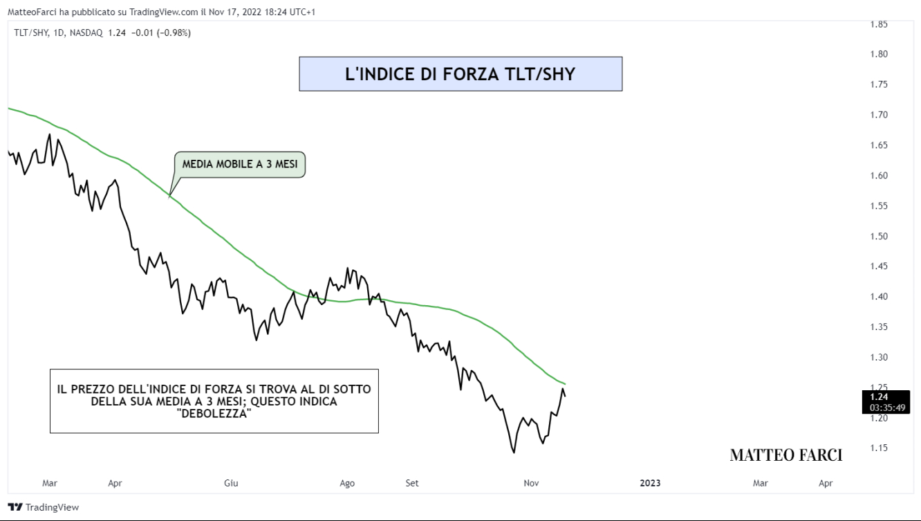 L'indice di forza TLT/SHY continua a palesare debolezza