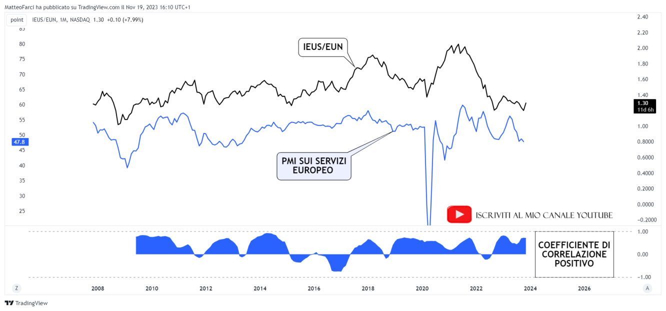 La correlazione positiva tra IEUS/EUN e PMI sui servizi europeo. Grafico mensile