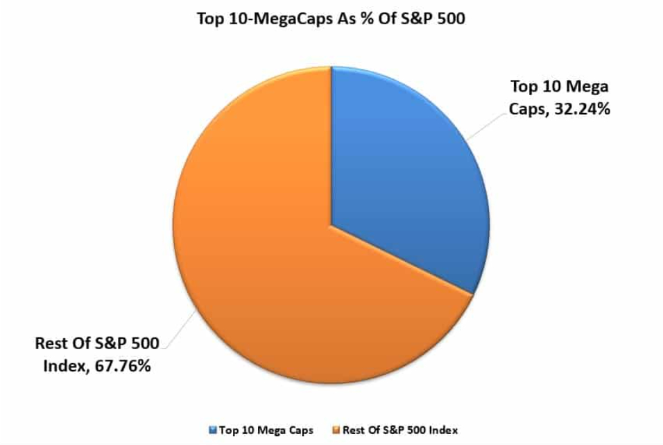 10 titoli che muovono l'S&P500