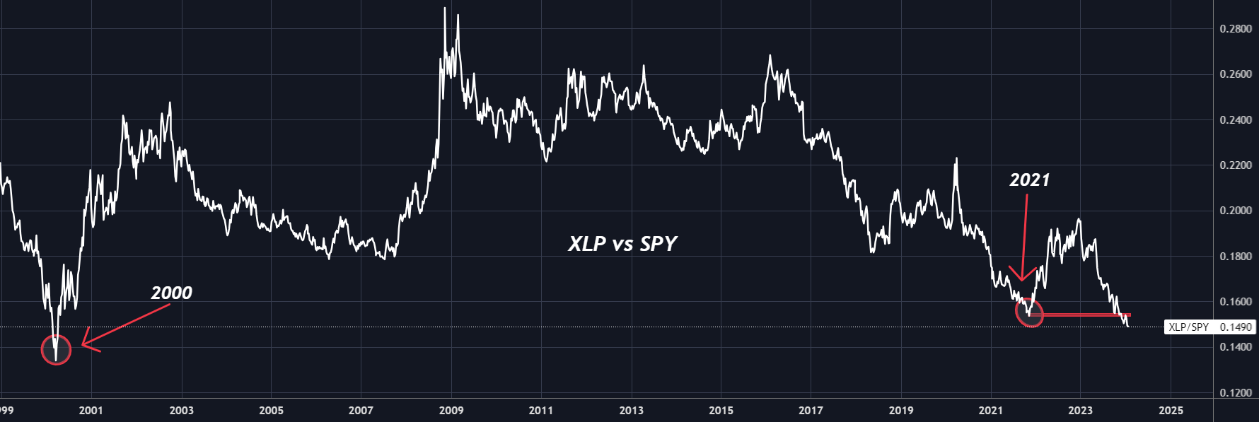 XLP vs SPY