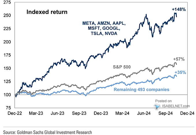 Indexed Return