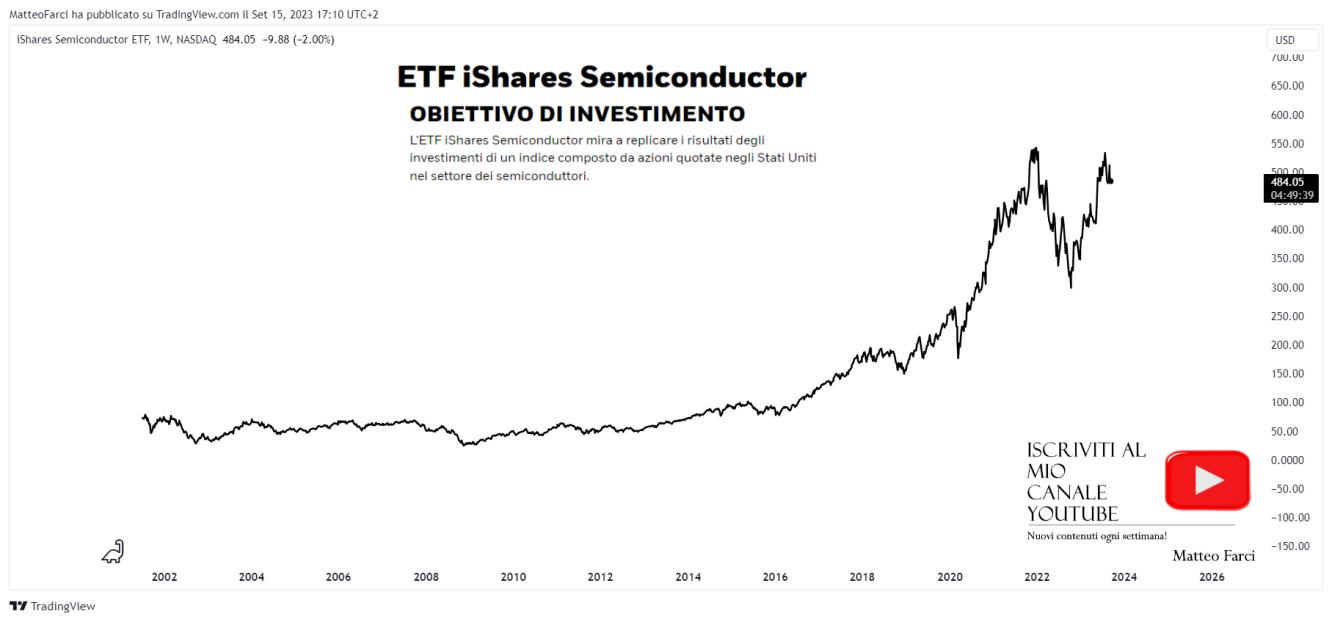 IShares Semiconductor ETF. Grafico settimanale