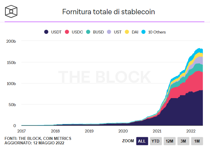 fornitura totale stablecoin