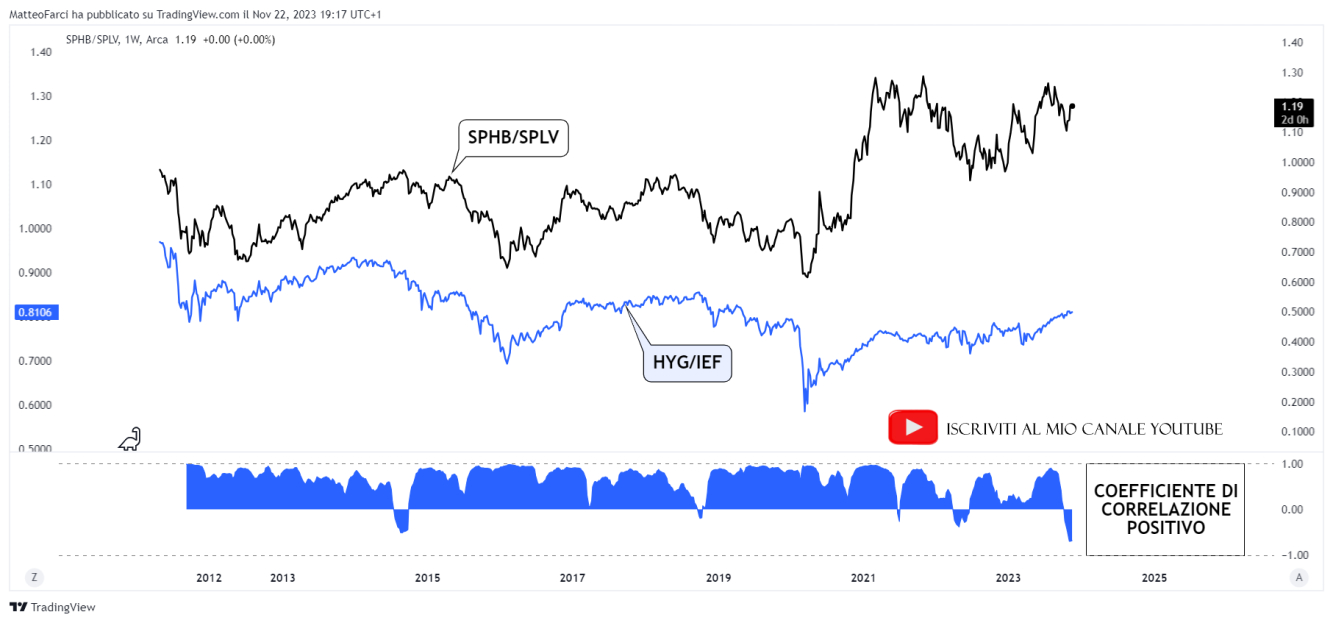 Quando gli investitori sono propensi al rischio, le obbligazioni societarie high yield sovraperformano i titoli di stato. Grafico settimanale