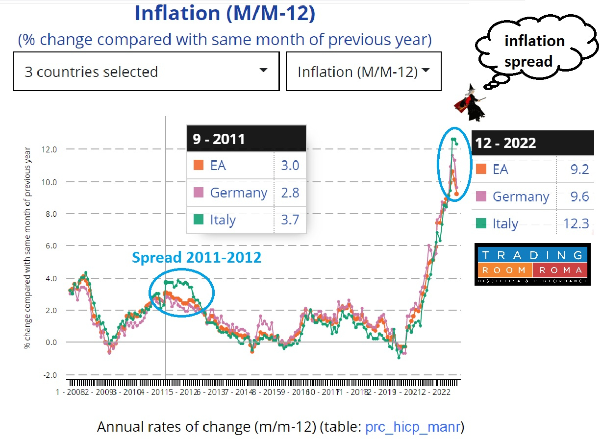 Spread tra inflazione Italia e zona euro