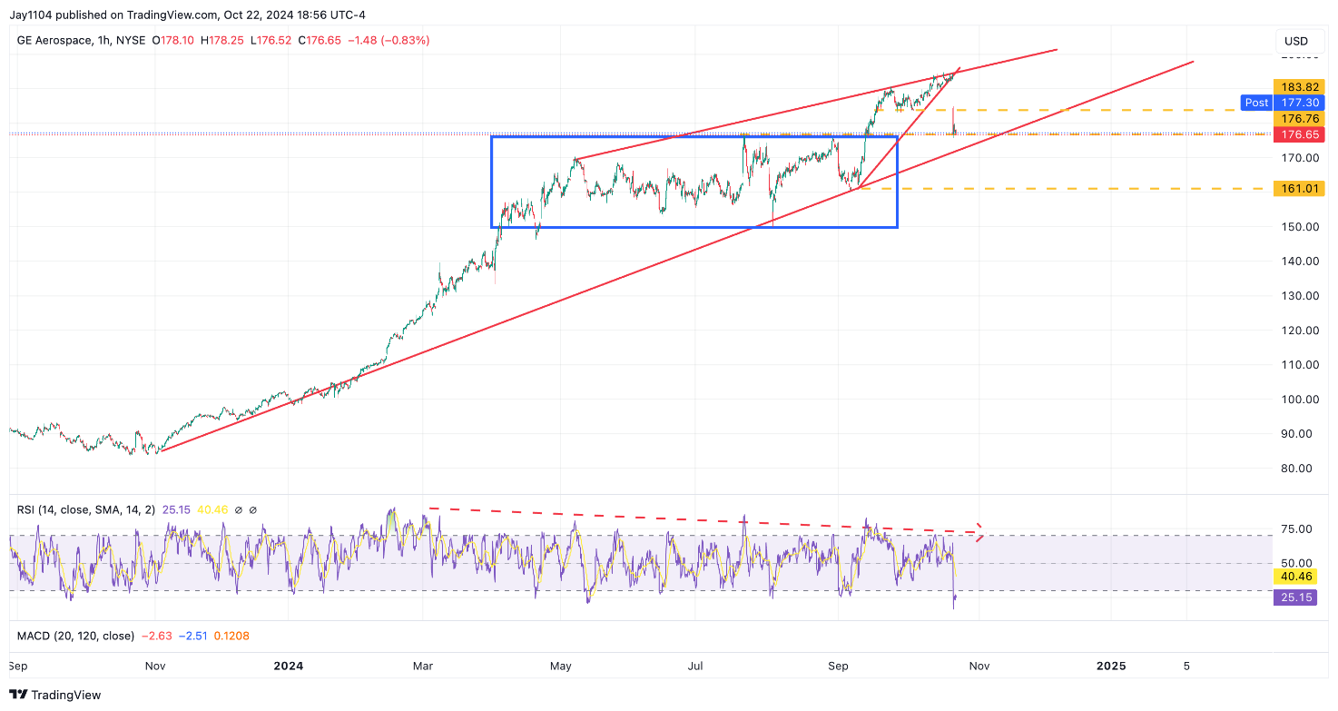 GE Aerospace-1-Hour Chart