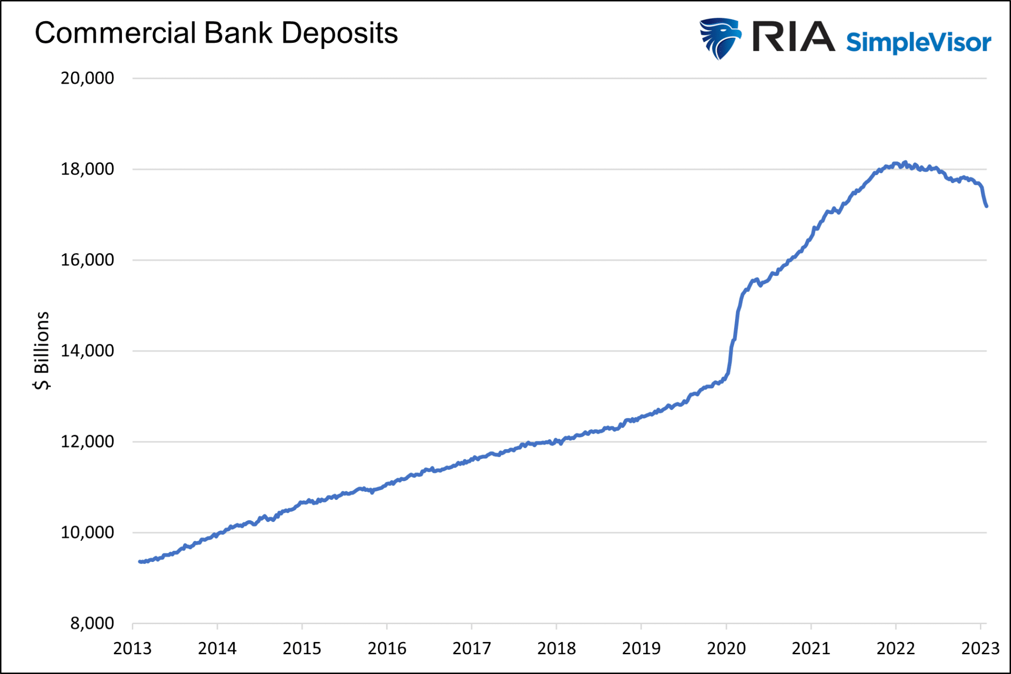 Commercial Bank Deposits