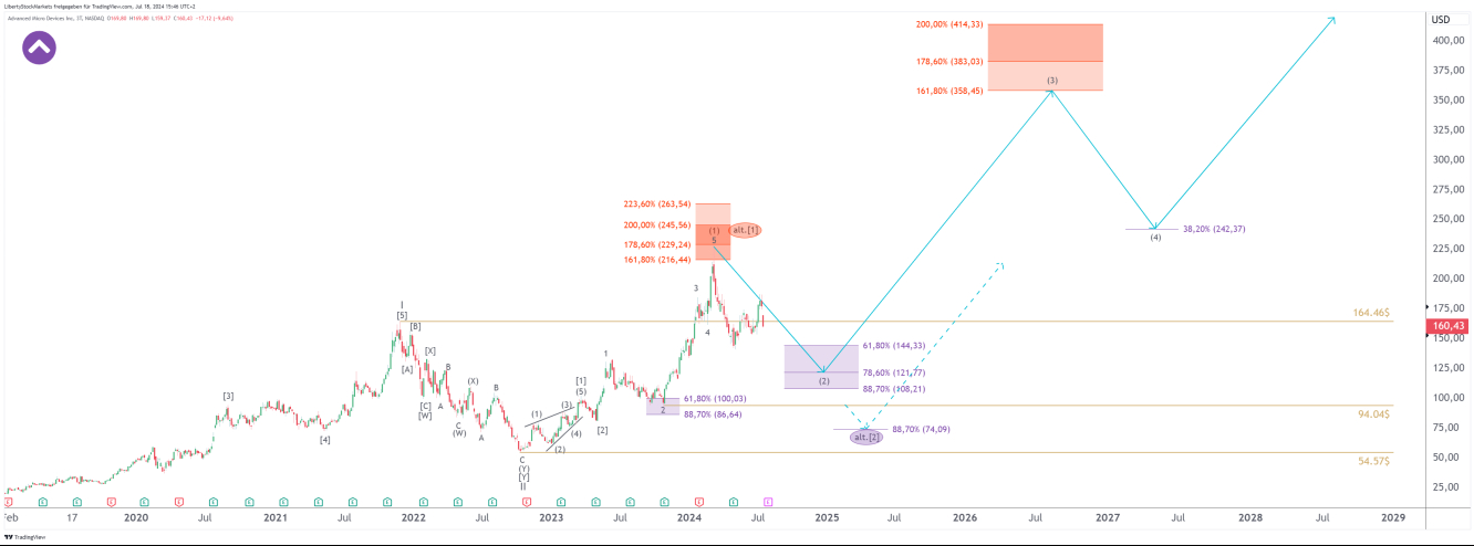 Grafico a 3 giorni di AMD