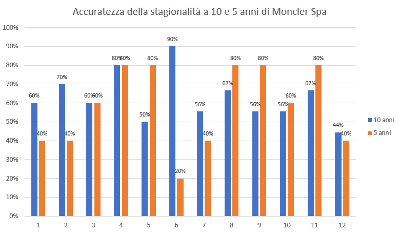 Grafico su base mensile della precisione della stagionalità del titolo Moncler Spa.