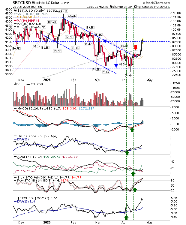 BTC/USD-Daily Chart