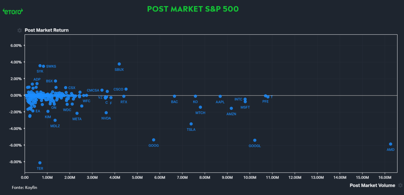 Post Market S&P 500