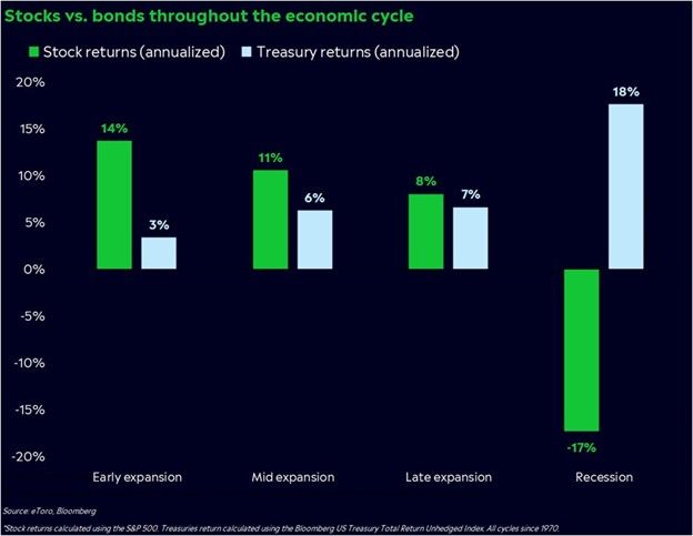 Stocks-Bonds Economic Cycle