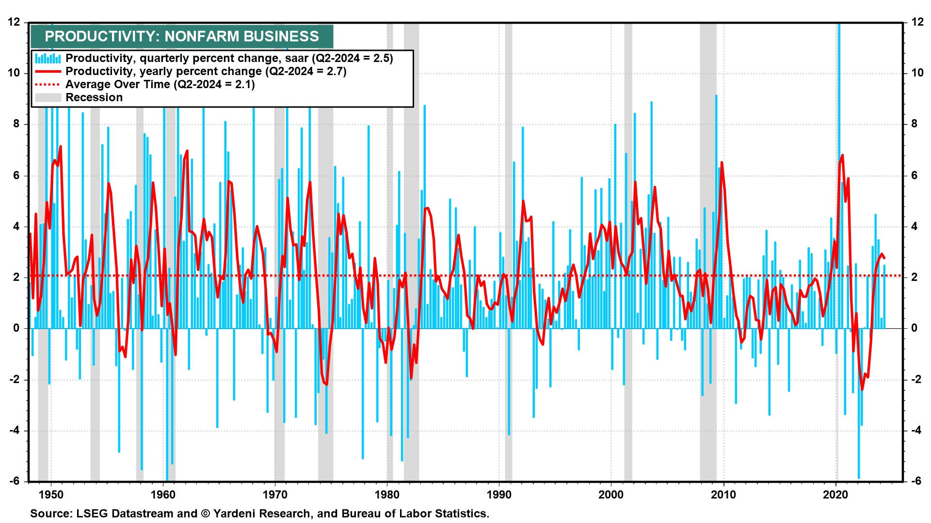 Productivity Nonfarm Business