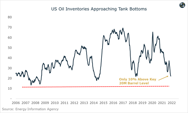 US Oil Inventories, Cushing Data