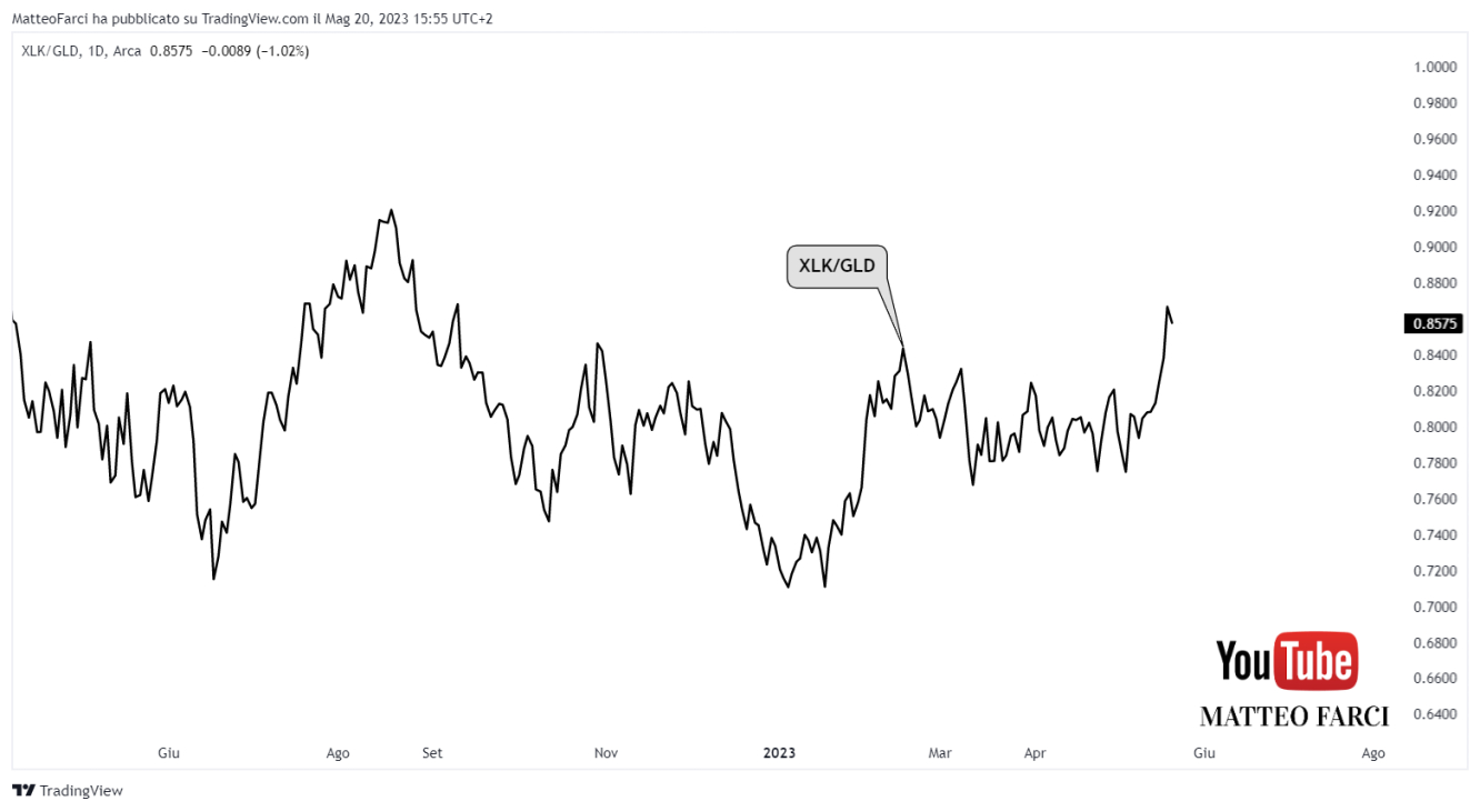 L'indice di sentiment XLK/GLD