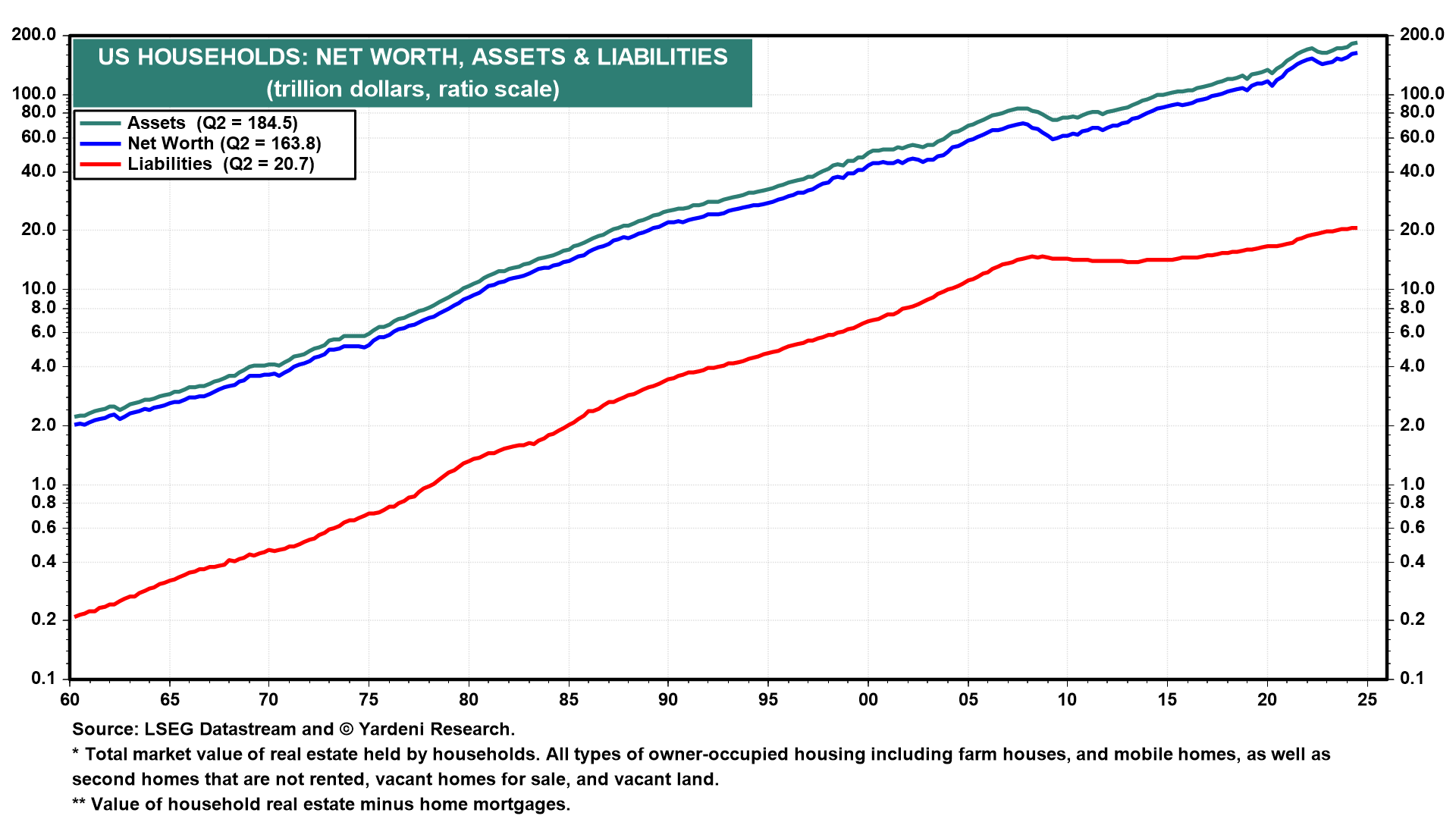 US Households Net Worth