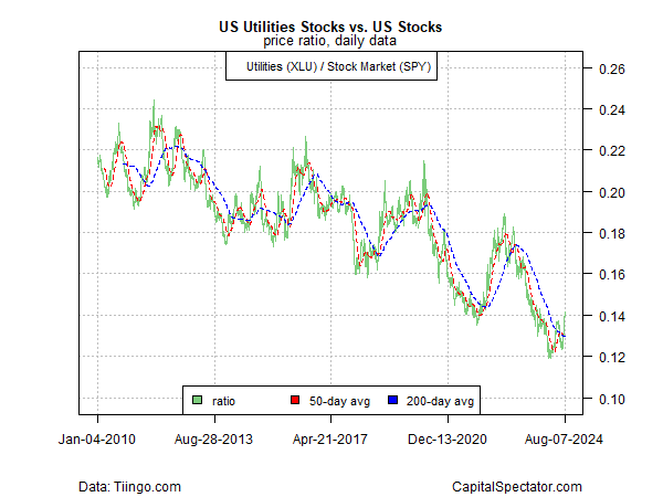 XLU vs SPY Chart