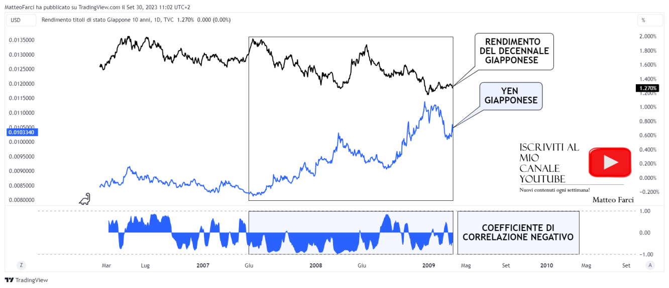 La correlazione negativa tra rendimento del decennale giapponese e Yen nella crisi immobiliare del 2008. Grafico giornaliero
