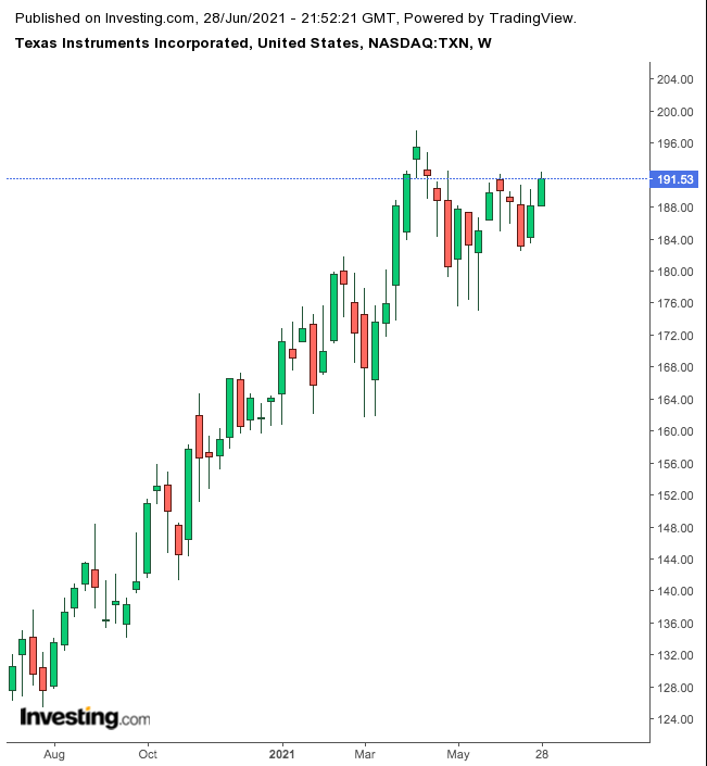 Texas Instruments Weekly Chart.