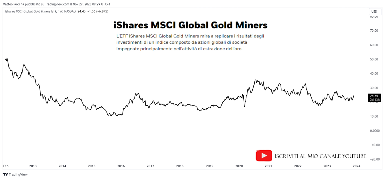 Ishares MSCI Global Gold Miners. Grafico settimanale