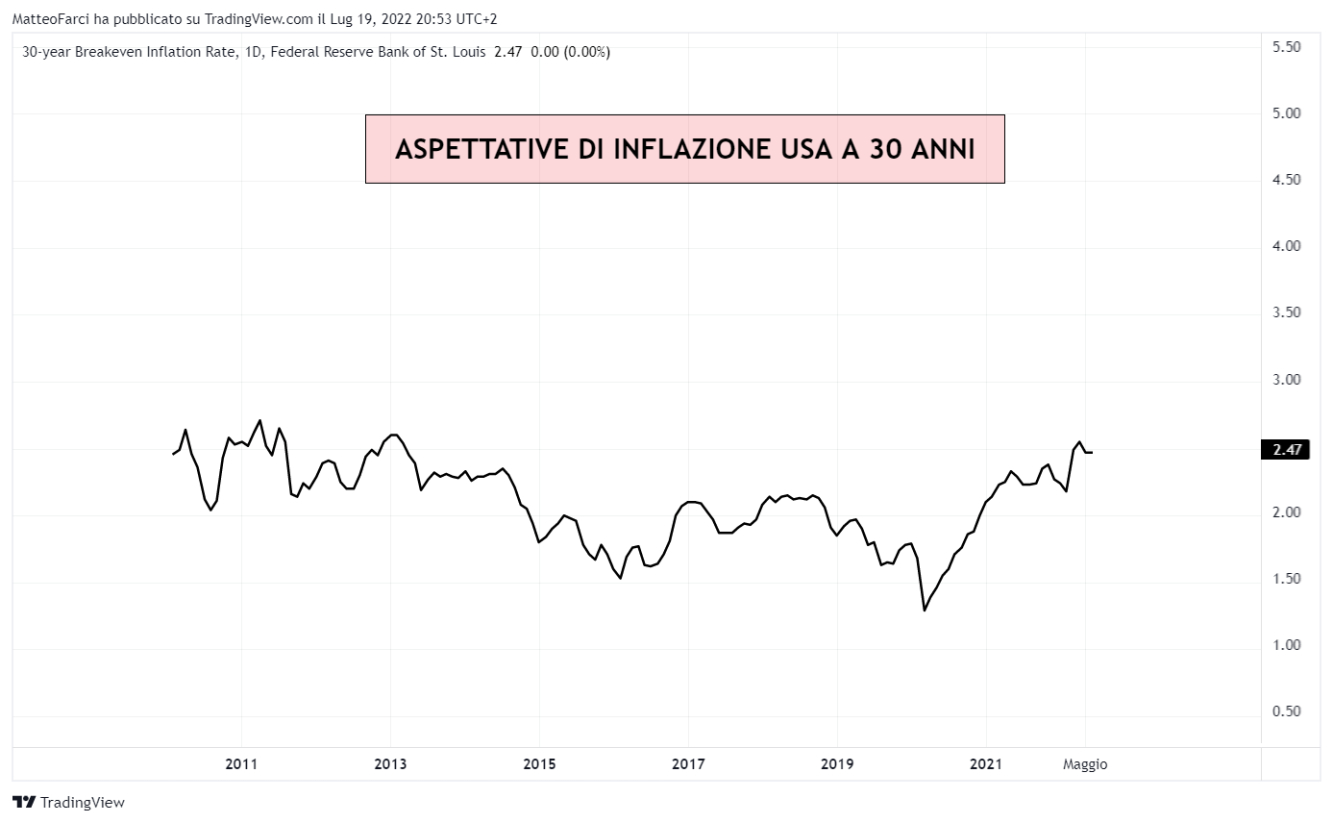 Aspettative di inflazione a 30 anni