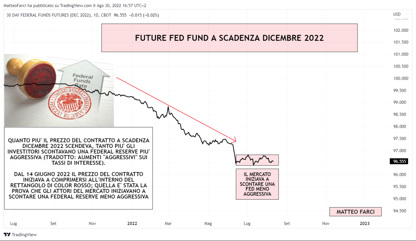 Future fed fund scadenza dicembre 2022