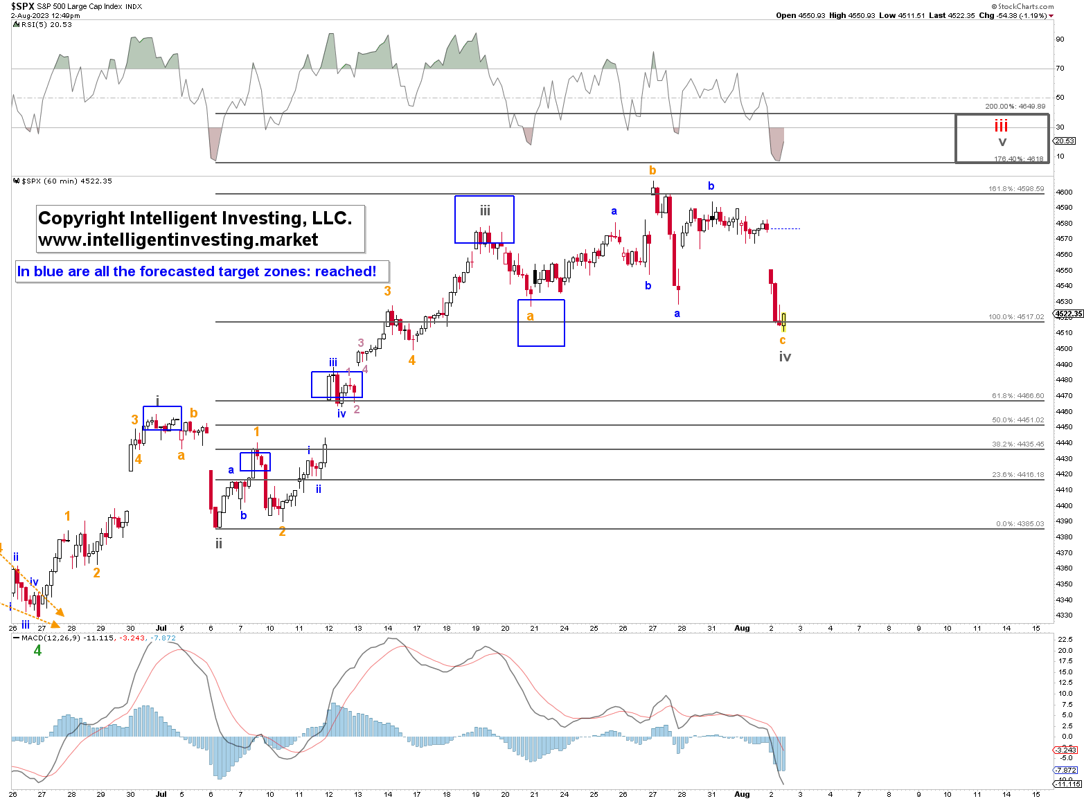 Figure 2: SPX Hourly Chart