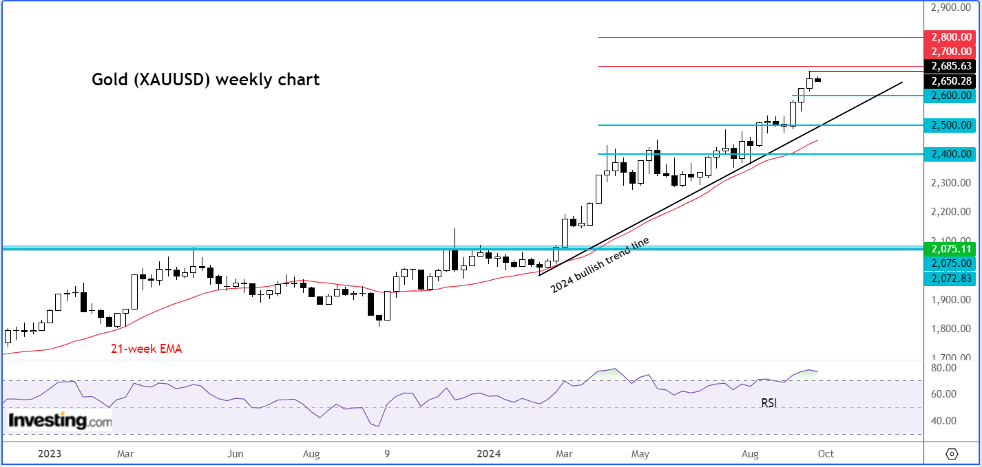 Gold Weekly Chart