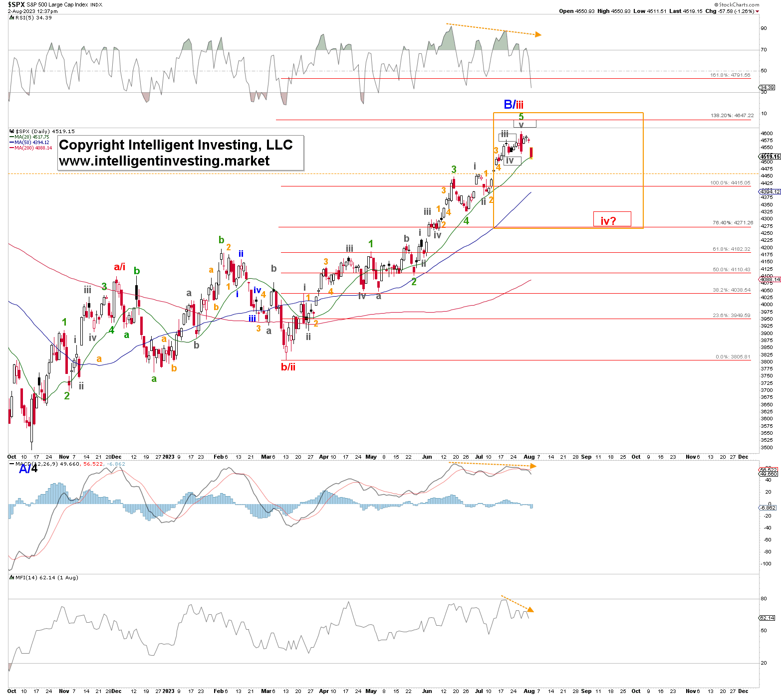 Figure 1: SPX Daily