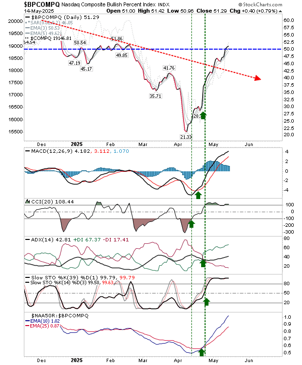 BPCOMPQ-Daily Chart