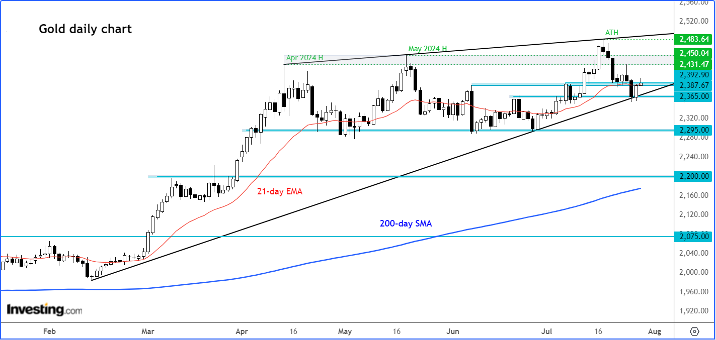 Gold Price Chart