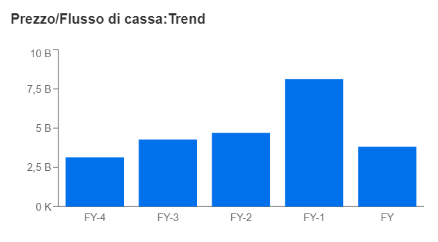 Prezzo/Flusso di cassa - INVESTING PRO