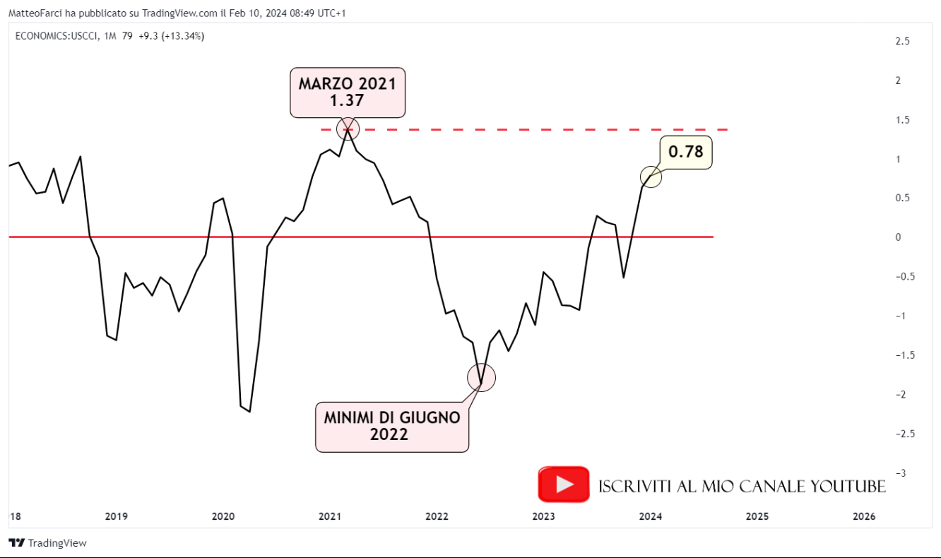 L’Economic Sentiment Index ad oggi. Grafico mensile