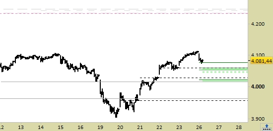 Eurostoxx50 Index, grafico a barre da 30 min. Prezzi al 26/07/21, ore 10.54, last 4081.44