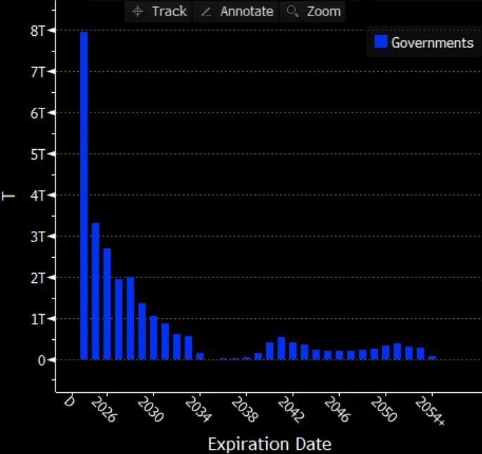 US Debt