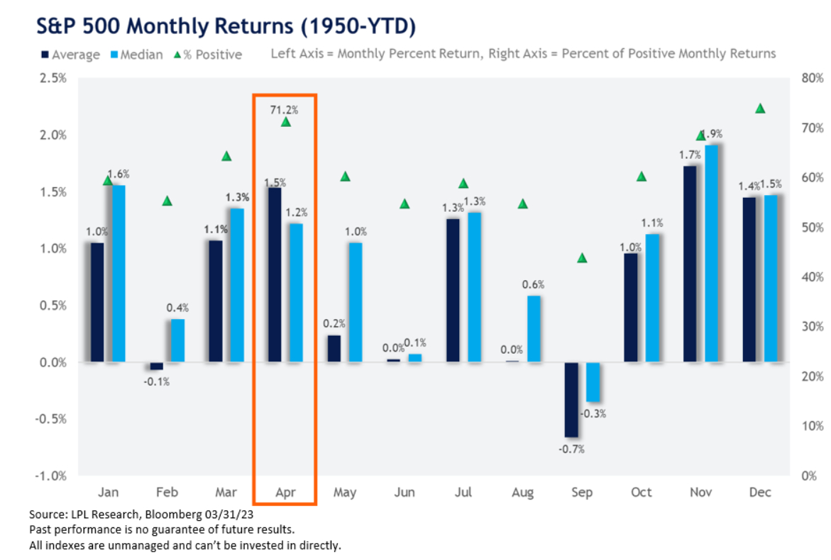 Ritorno mensile S&P500 dal 1950