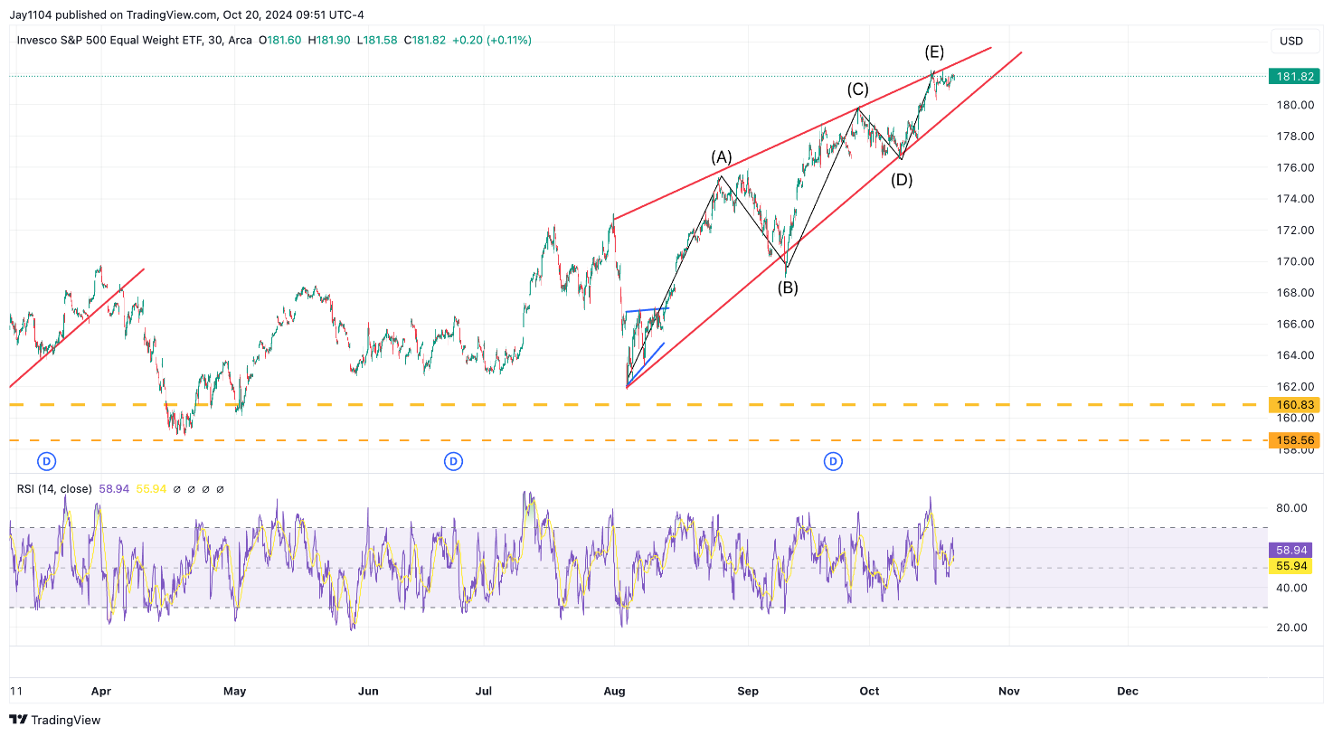 RSP ETF Chart