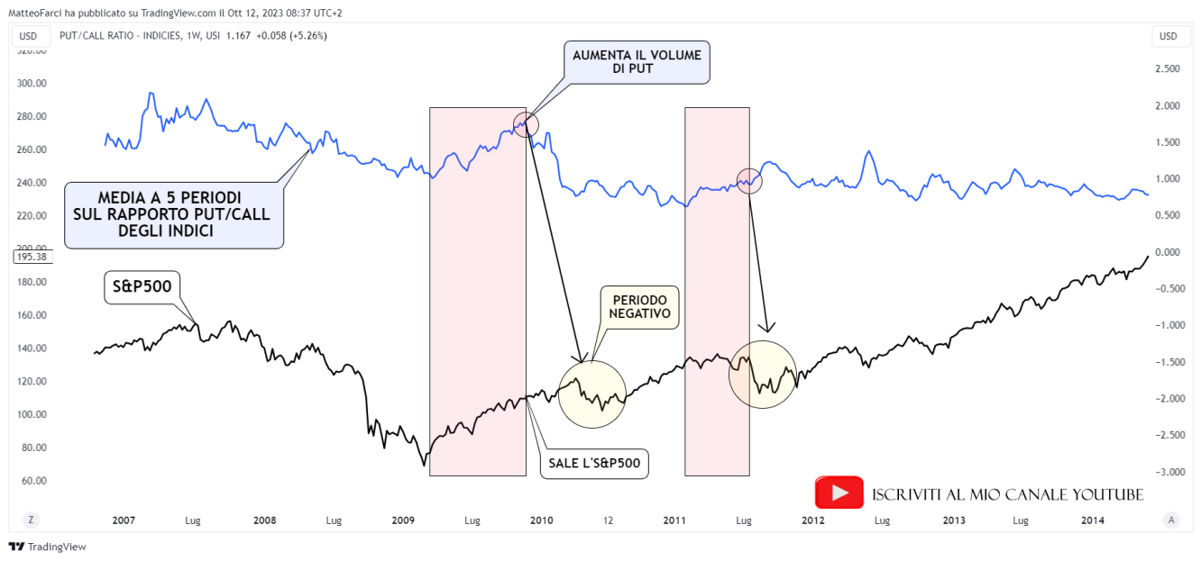 Il PUT/CALL ratio sugli indici, calcolato con la sua media mobile a 5 periodi, anticipa periodi negativi del mercato azionario tra il 2009 e il 2012. Grafico settimanale