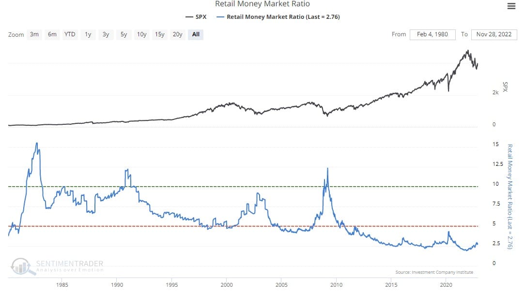 Retail Money Market To Equity Ratio