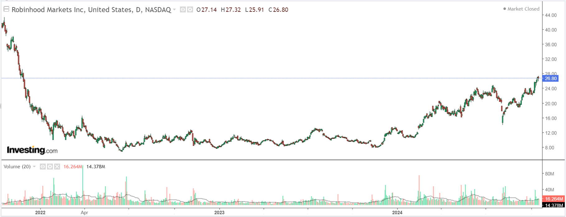 Robinhood Chart