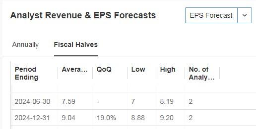 Kering Revenue and EPS Forecasts 