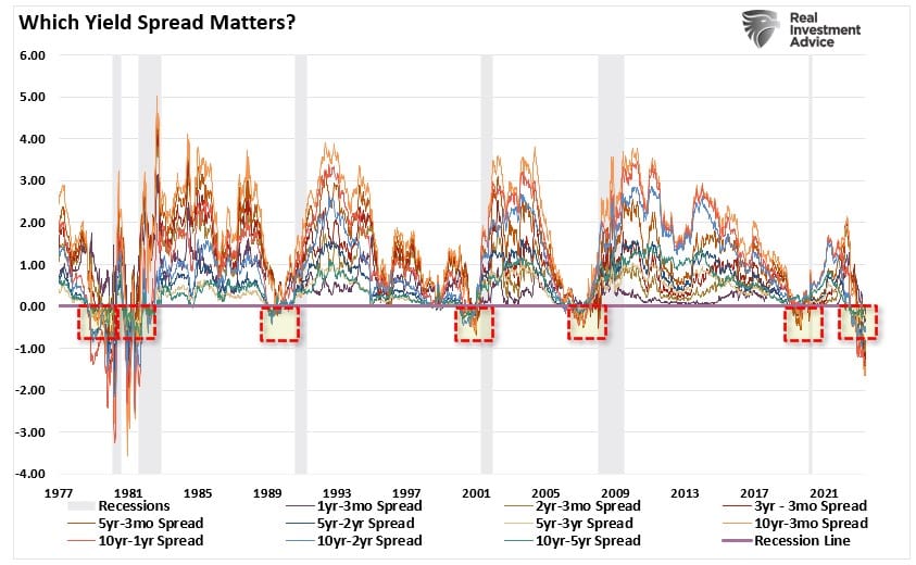 Yield Curve Inversions