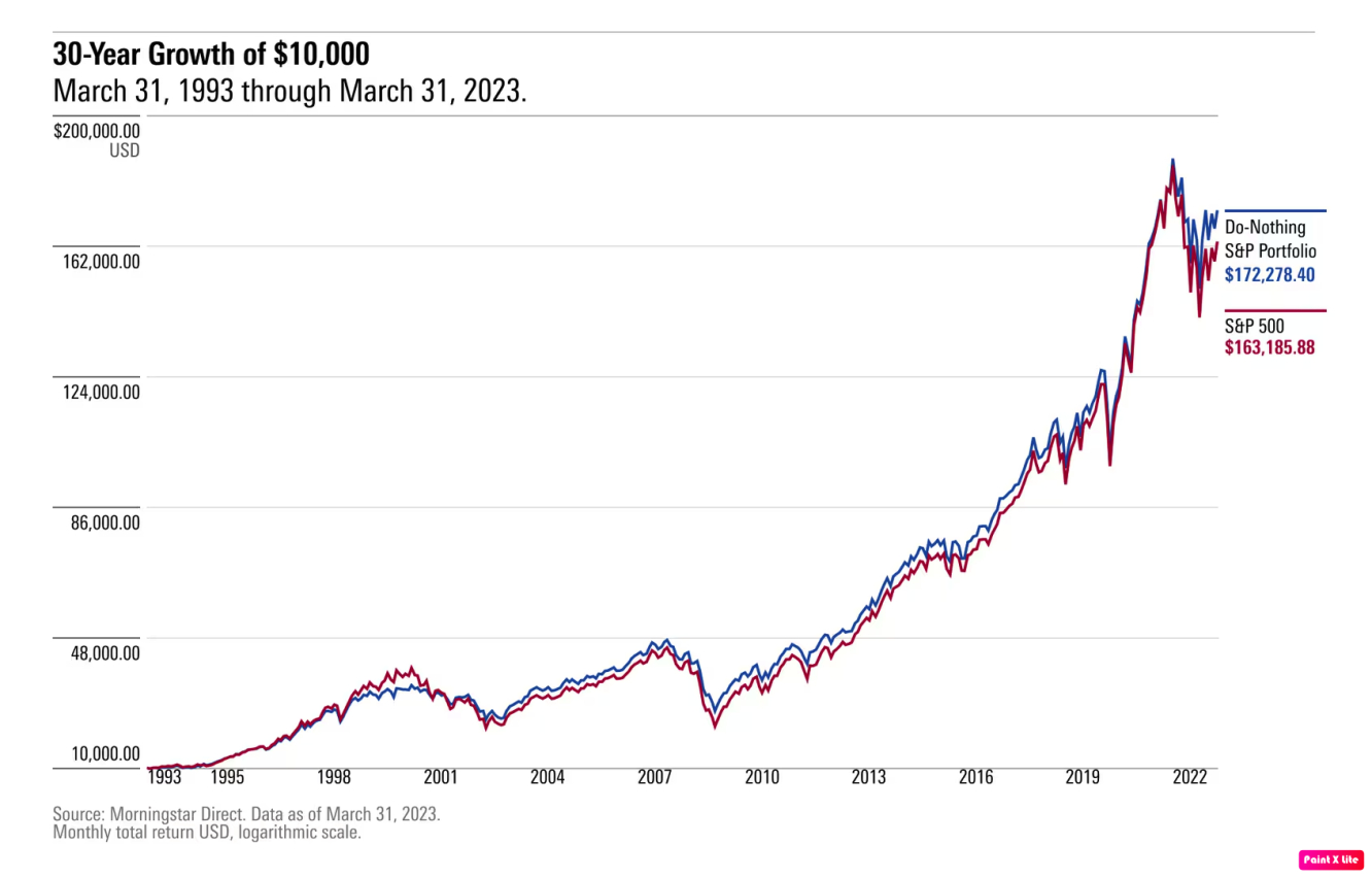 30-Year $10,000 Growth