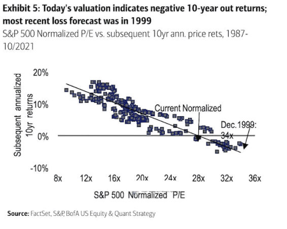 SPX Expected 10-Year Returns
