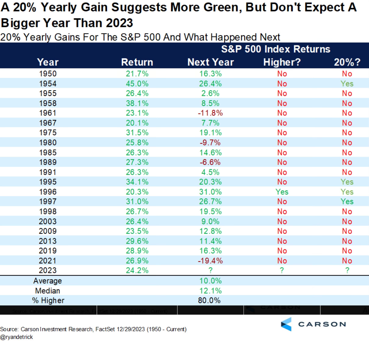 S&P 500 Post 20% Gain Year